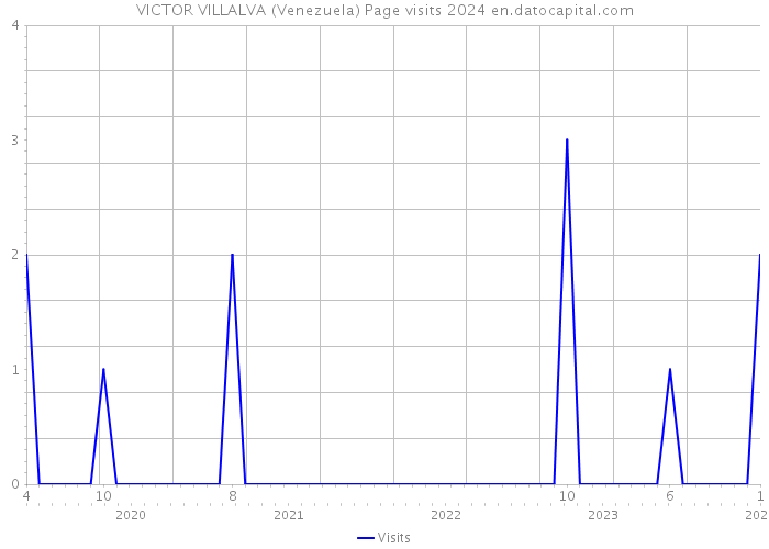 VICTOR VILLALVA (Venezuela) Page visits 2024 