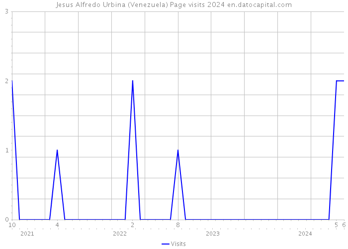 Jesus Alfredo Urbina (Venezuela) Page visits 2024 