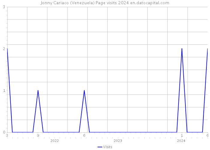 Jonny Cariaco (Venezuela) Page visits 2024 