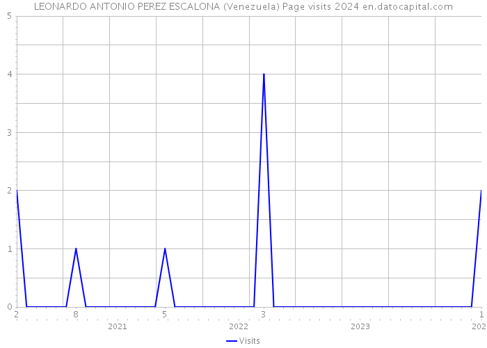 LEONARDO ANTONIO PEREZ ESCALONA (Venezuela) Page visits 2024 
