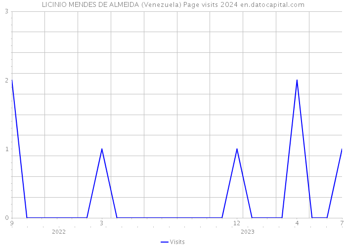 LICINIO MENDES DE ALMEIDA (Venezuela) Page visits 2024 