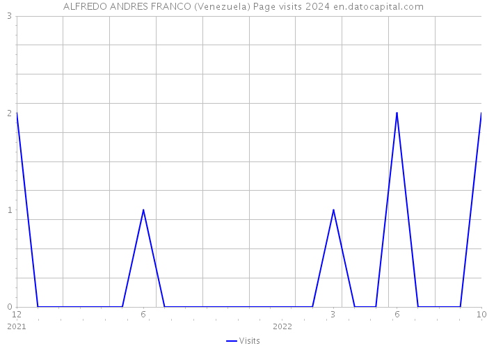ALFREDO ANDRES FRANCO (Venezuela) Page visits 2024 