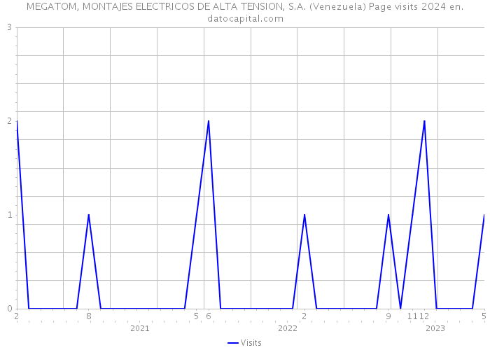 MEGATOM, MONTAJES ELECTRICOS DE ALTA TENSION, S.A. (Venezuela) Page visits 2024 