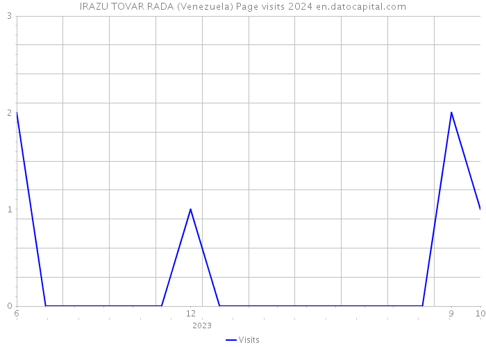 IRAZU TOVAR RADA (Venezuela) Page visits 2024 