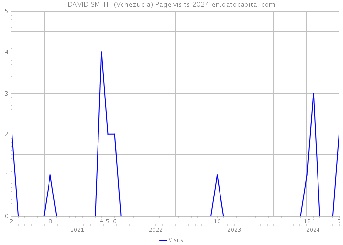 DAVID SMITH (Venezuela) Page visits 2024 
