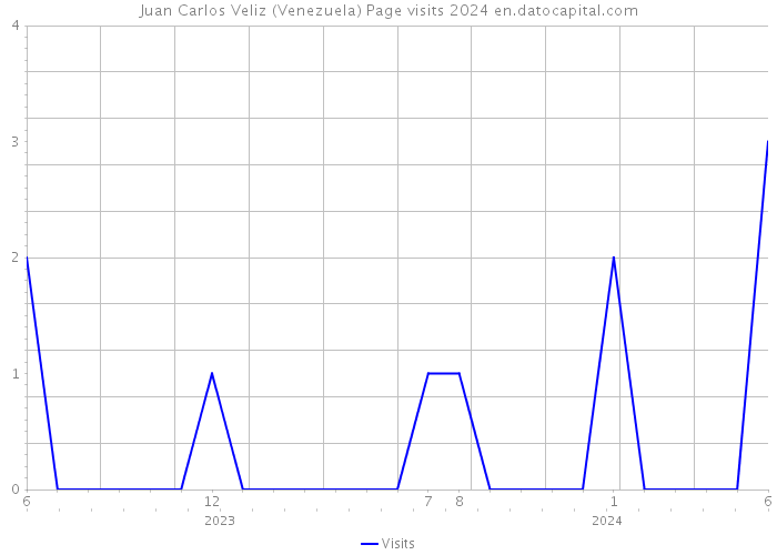 Juan Carlos Veliz (Venezuela) Page visits 2024 