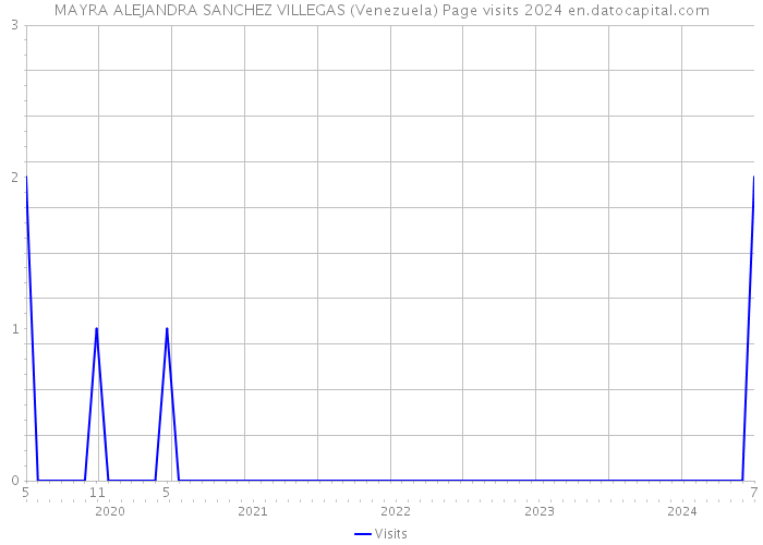 MAYRA ALEJANDRA SANCHEZ VILLEGAS (Venezuela) Page visits 2024 