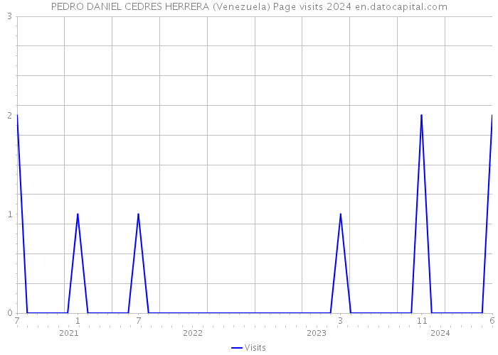 PEDRO DANIEL CEDRES HERRERA (Venezuela) Page visits 2024 