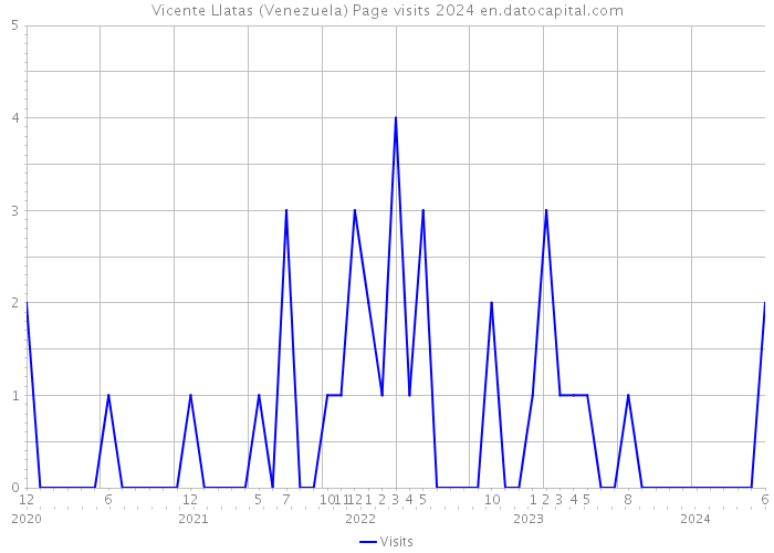 Vicente Llatas (Venezuela) Page visits 2024 
