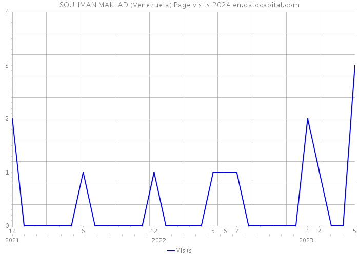 SOULIMAN MAKLAD (Venezuela) Page visits 2024 