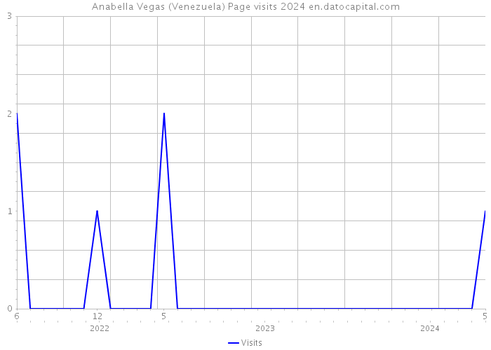 Anabella Vegas (Venezuela) Page visits 2024 