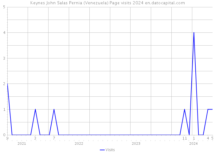 Keynes John Salas Pernia (Venezuela) Page visits 2024 