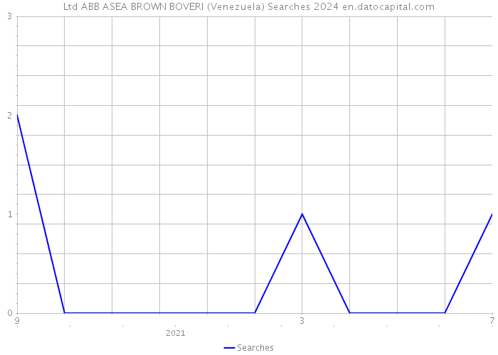 Ltd ABB ASEA BROWN BOVERI (Venezuela) Searches 2024 
