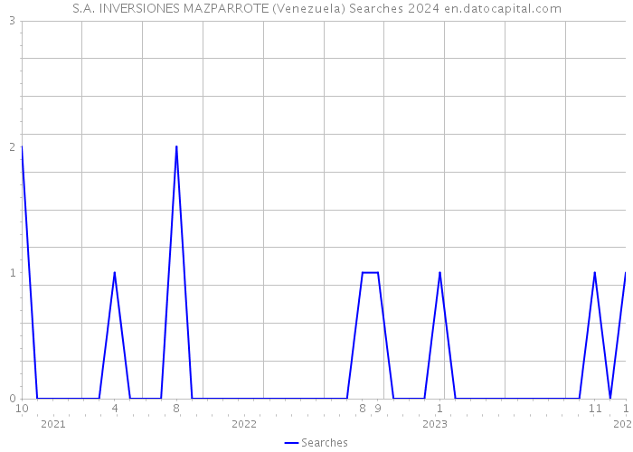 S.A. INVERSIONES MAZPARROTE (Venezuela) Searches 2024 