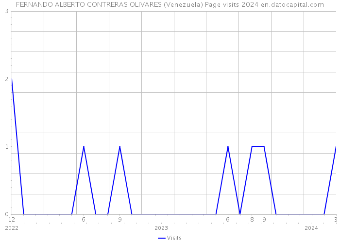 FERNANDO ALBERTO CONTRERAS OLIVARES (Venezuela) Page visits 2024 
