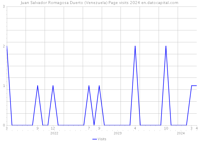 Juan Salvador Romagosa Duerto (Venezuela) Page visits 2024 