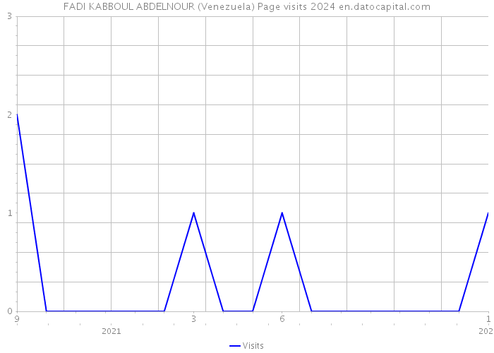 FADI KABBOUL ABDELNOUR (Venezuela) Page visits 2024 