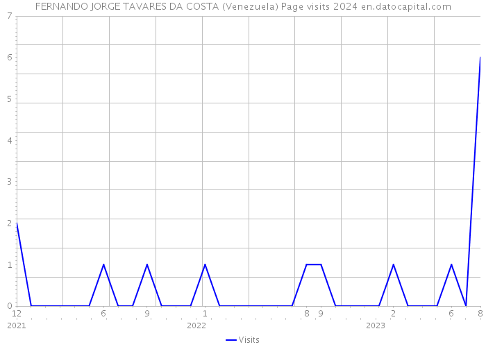 FERNANDO JORGE TAVARES DA COSTA (Venezuela) Page visits 2024 