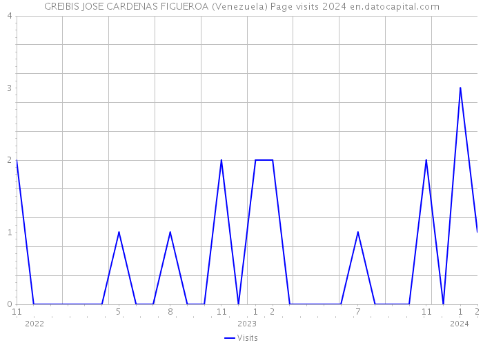 GREIBIS JOSE CARDENAS FIGUEROA (Venezuela) Page visits 2024 