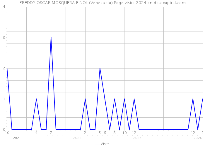 FREDDY OSCAR MOSQUERA FINOL (Venezuela) Page visits 2024 
