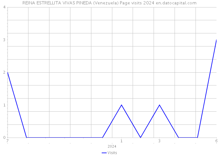 REINA ESTRELLITA VIVAS PINEDA (Venezuela) Page visits 2024 