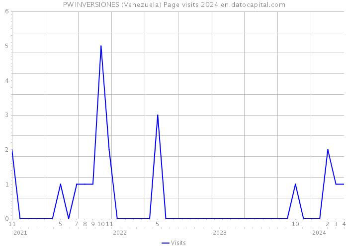 PW INVERSIONES (Venezuela) Page visits 2024 