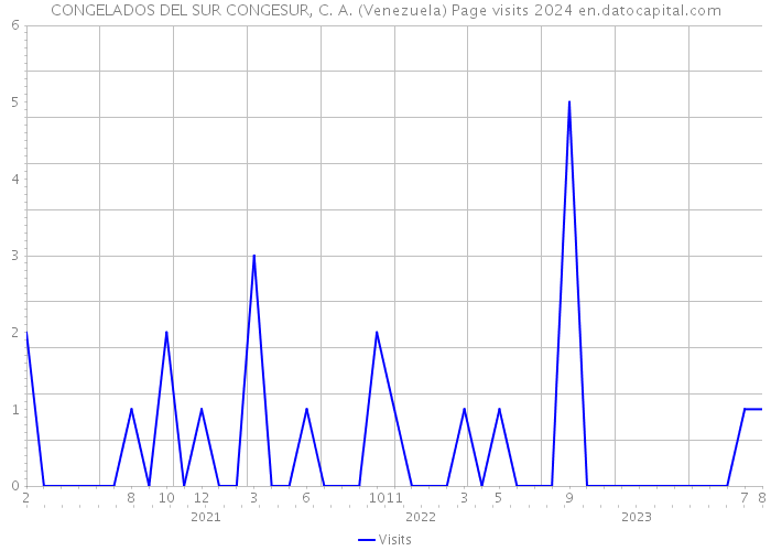 CONGELADOS DEL SUR CONGESUR, C. A. (Venezuela) Page visits 2024 