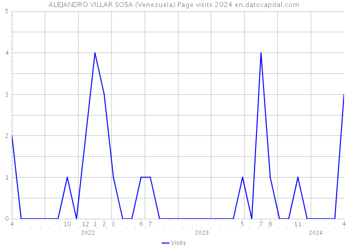 ALEJANDRO VILLAR SOSA (Venezuela) Page visits 2024 
