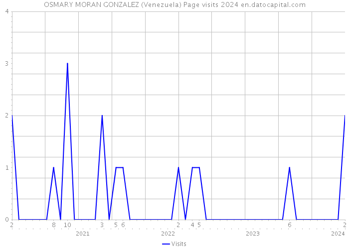 OSMARY MORAN GONZALEZ (Venezuela) Page visits 2024 