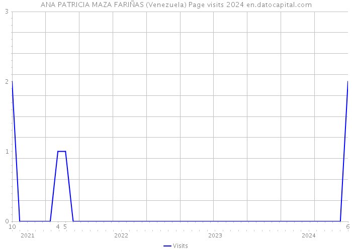 ANA PATRICIA MAZA FARIÑAS (Venezuela) Page visits 2024 