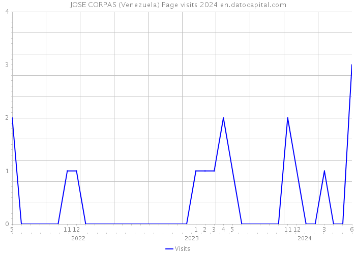 JOSE CORPAS (Venezuela) Page visits 2024 