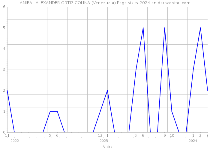 ANIBAL ALEXANDER ORTIZ COLINA (Venezuela) Page visits 2024 