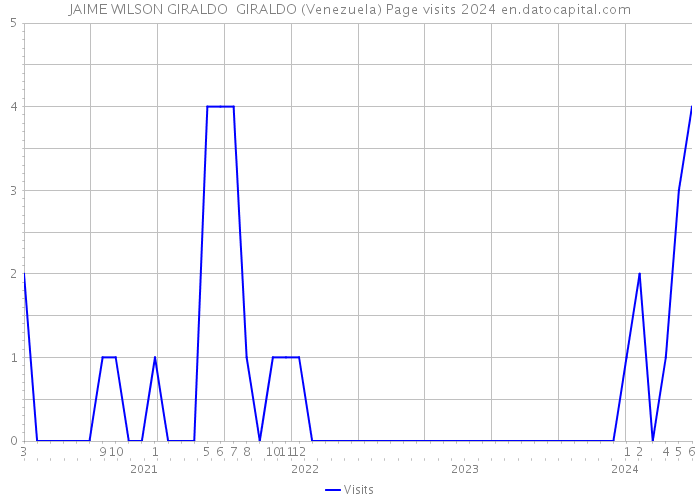JAIME WILSON GIRALDO GIRALDO (Venezuela) Page visits 2024 