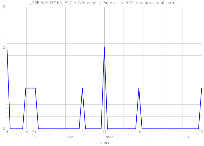 JOSE SUAREZ PALENCIA (Venezuela) Page visits 2024 