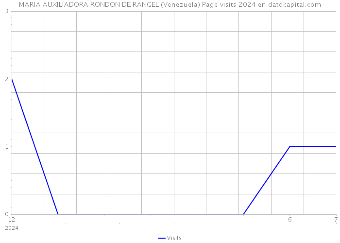 MARIA AUXILIADORA RONDON DE RANGEL (Venezuela) Page visits 2024 