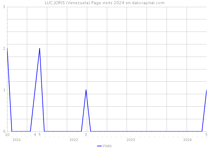 LUC JORIS (Venezuela) Page visits 2024 