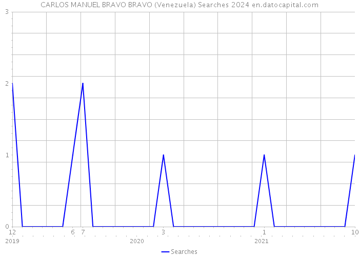 CARLOS MANUEL BRAVO BRAVO (Venezuela) Searches 2024 