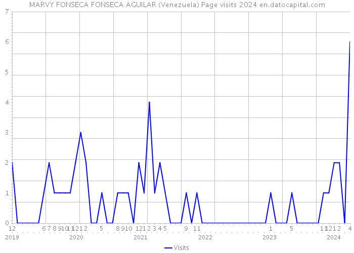 MARVY FONSECA FONSECA AGUILAR (Venezuela) Page visits 2024 