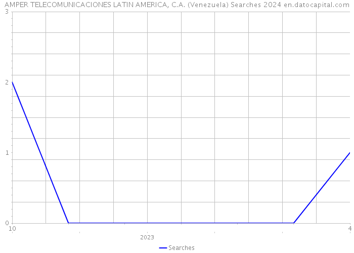 AMPER TELECOMUNICACIONES LATIN AMERICA, C.A. (Venezuela) Searches 2024 
