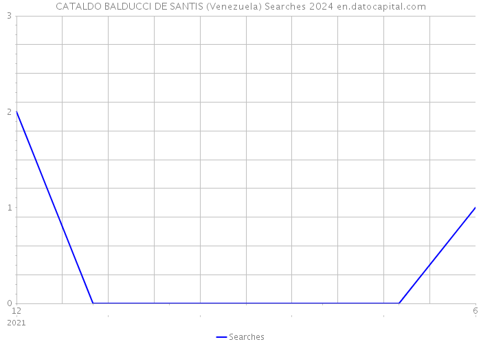 CATALDO BALDUCCI DE SANTIS (Venezuela) Searches 2024 