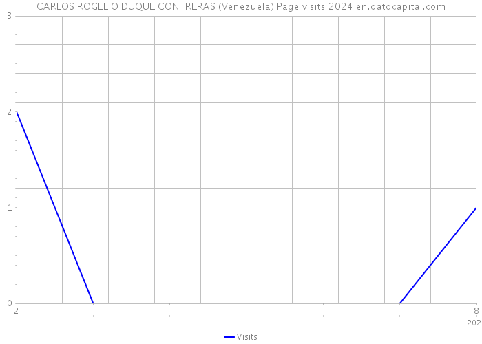 CARLOS ROGELIO DUQUE CONTRERAS (Venezuela) Page visits 2024 