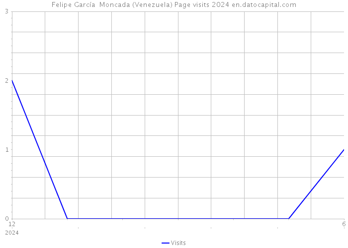 Felipe García Moncada (Venezuela) Page visits 2024 