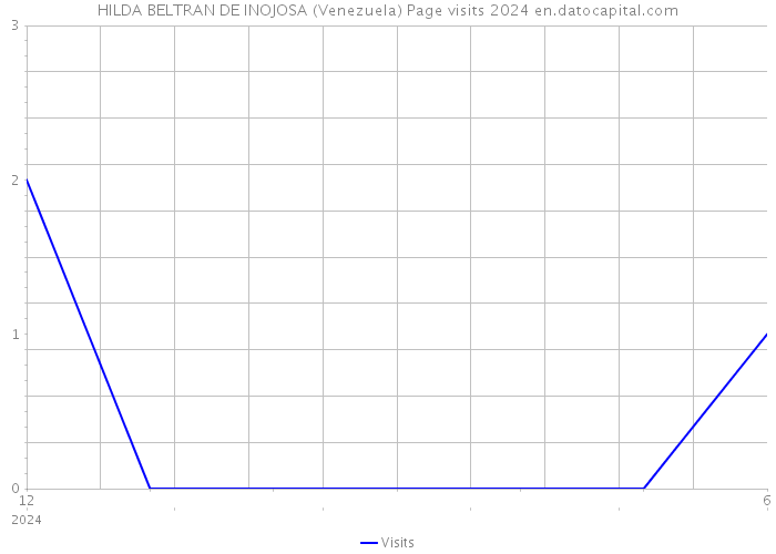 HILDA BELTRAN DE INOJOSA (Venezuela) Page visits 2024 