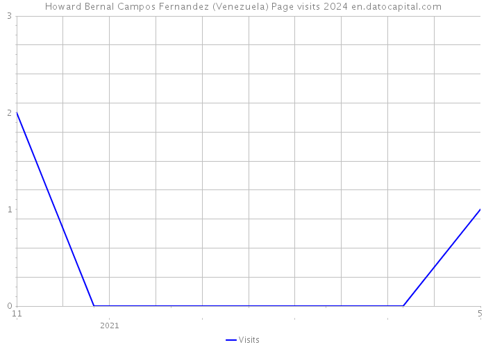 Howard Bernal Campos Fernandez (Venezuela) Page visits 2024 