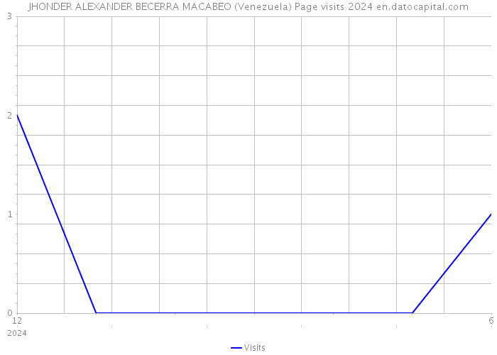 JHONDER ALEXANDER BECERRA MACABEO (Venezuela) Page visits 2024 