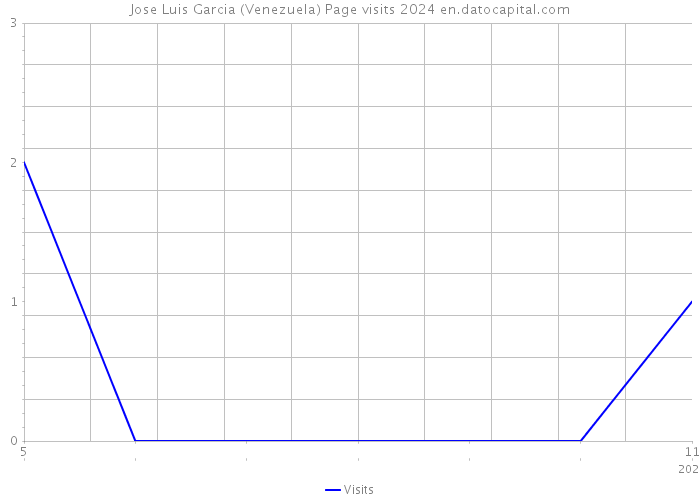 Jose Luis Garcia (Venezuela) Page visits 2024 
