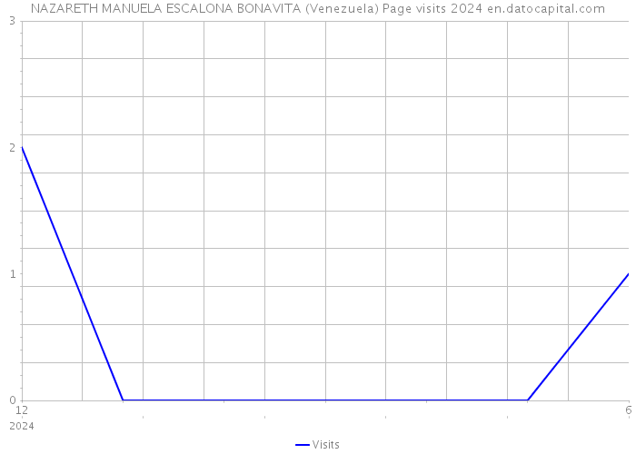 NAZARETH MANUELA ESCALONA BONAVITA (Venezuela) Page visits 2024 