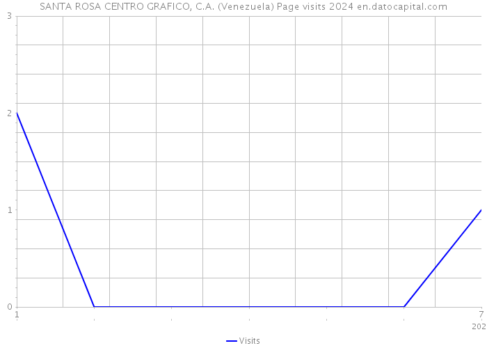 SANTA ROSA CENTRO GRAFICO, C.A. (Venezuela) Page visits 2024 