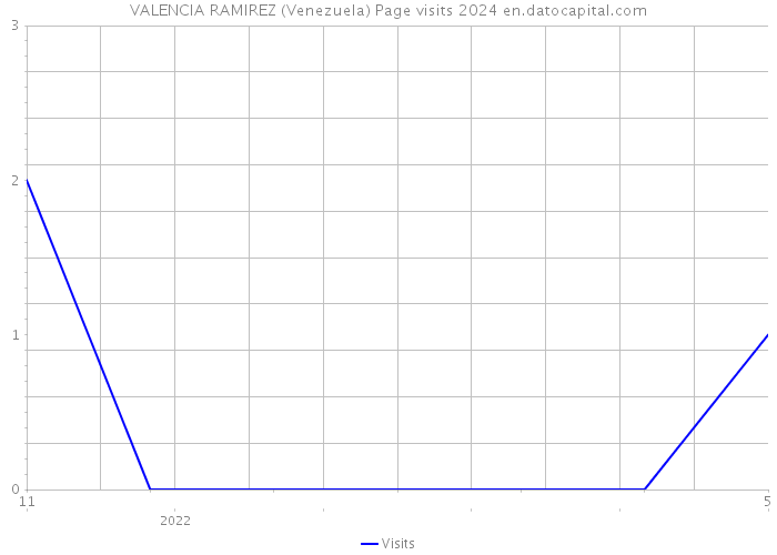 VALENCIA RAMIREZ (Venezuela) Page visits 2024 