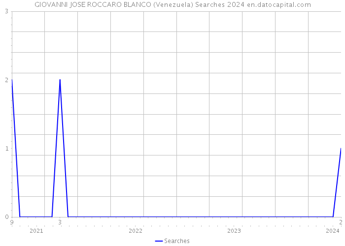 GIOVANNI JOSE ROCCARO BLANCO (Venezuela) Searches 2024 